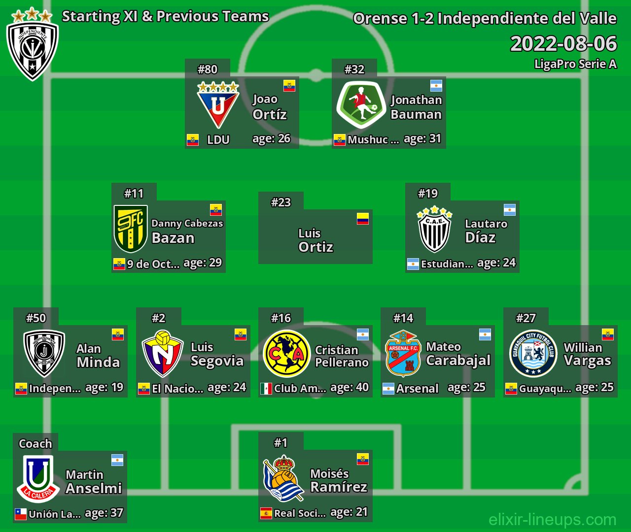Independiente del Valle Starting XI & Previous Teams 2022-08-06
