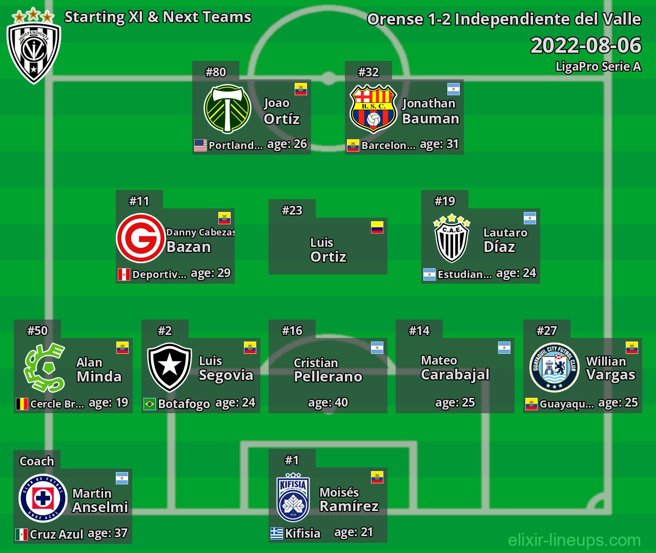 Independiente del Valle Starting XI & Next Teams 2022-08-06