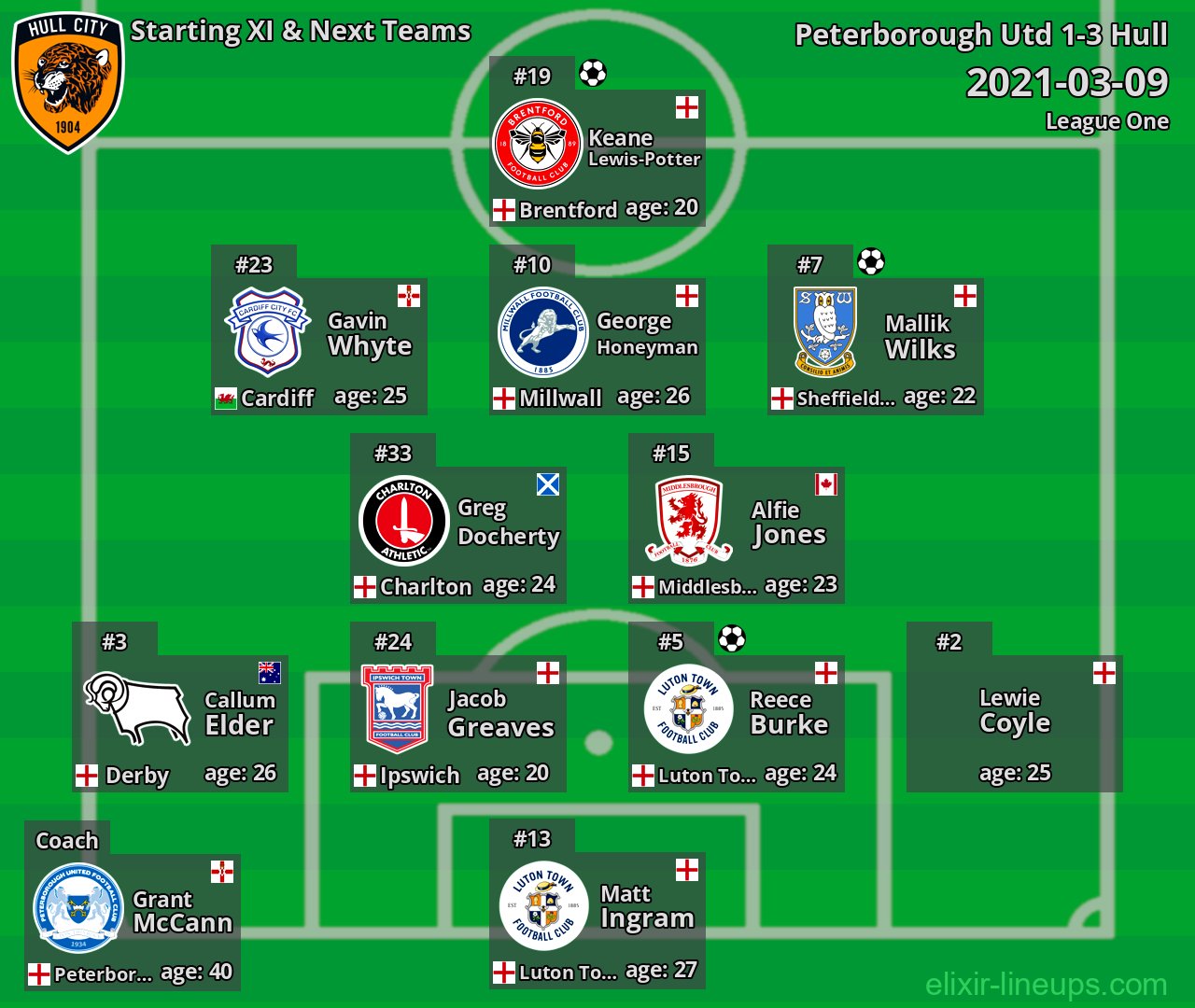 Hull Starting XI & Next Teams 2021-03-09