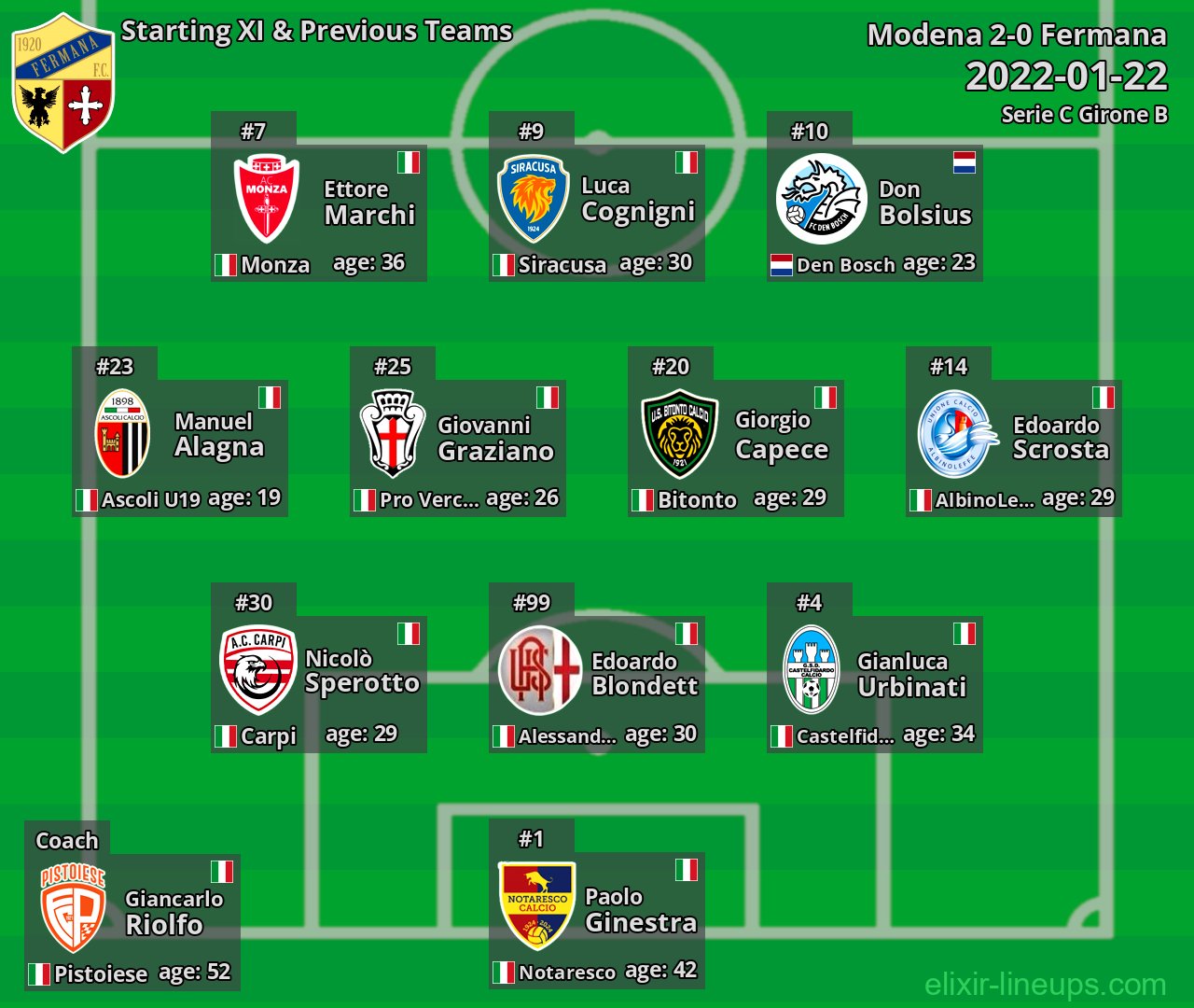 Fermana Starting XI & Previous Teams 2022-01-22