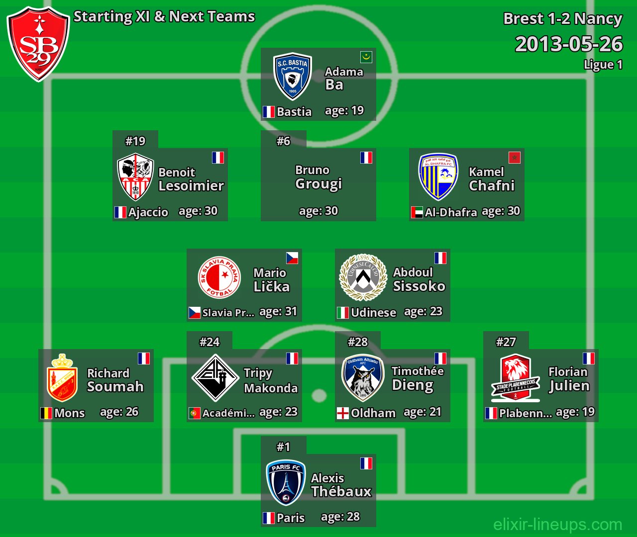 Brest Starting XI & Next Teams 2013-05-26