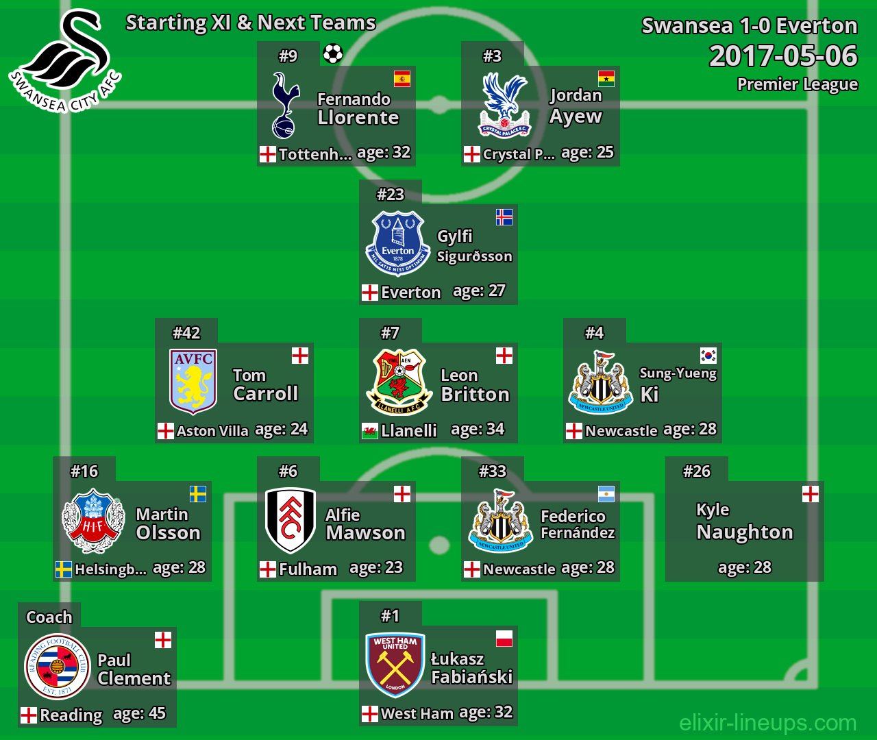 Swansea Starting XI & Next Teams 2017-05-06