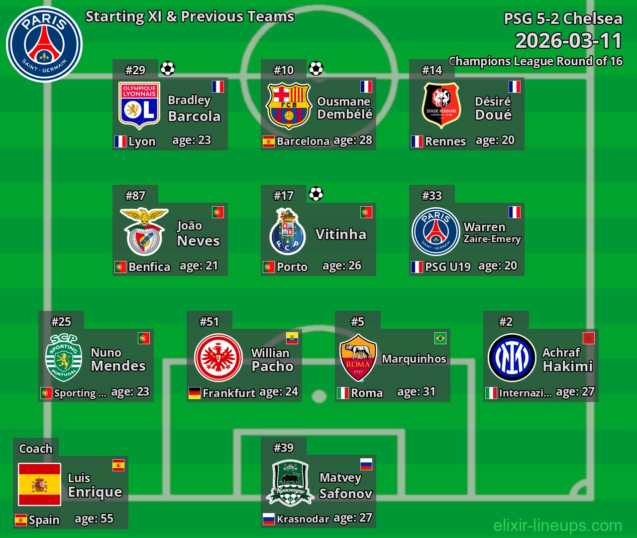 PSG Starting XI & Previous Teams 2026-03-11