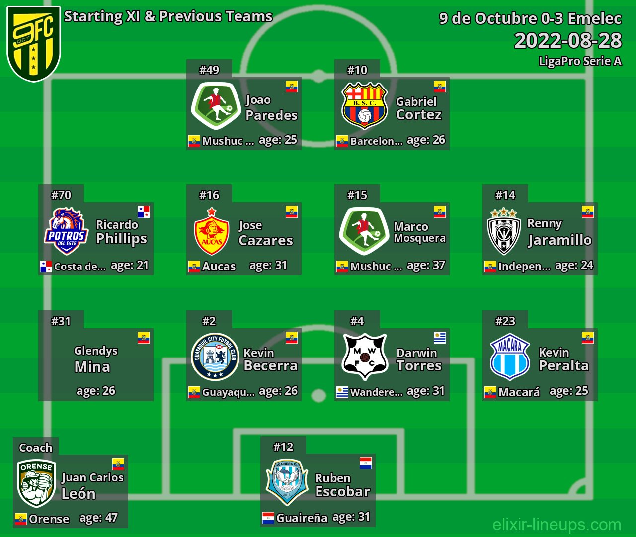 9 de Octubre Starting XI & Previous Teams 2022-08-28
