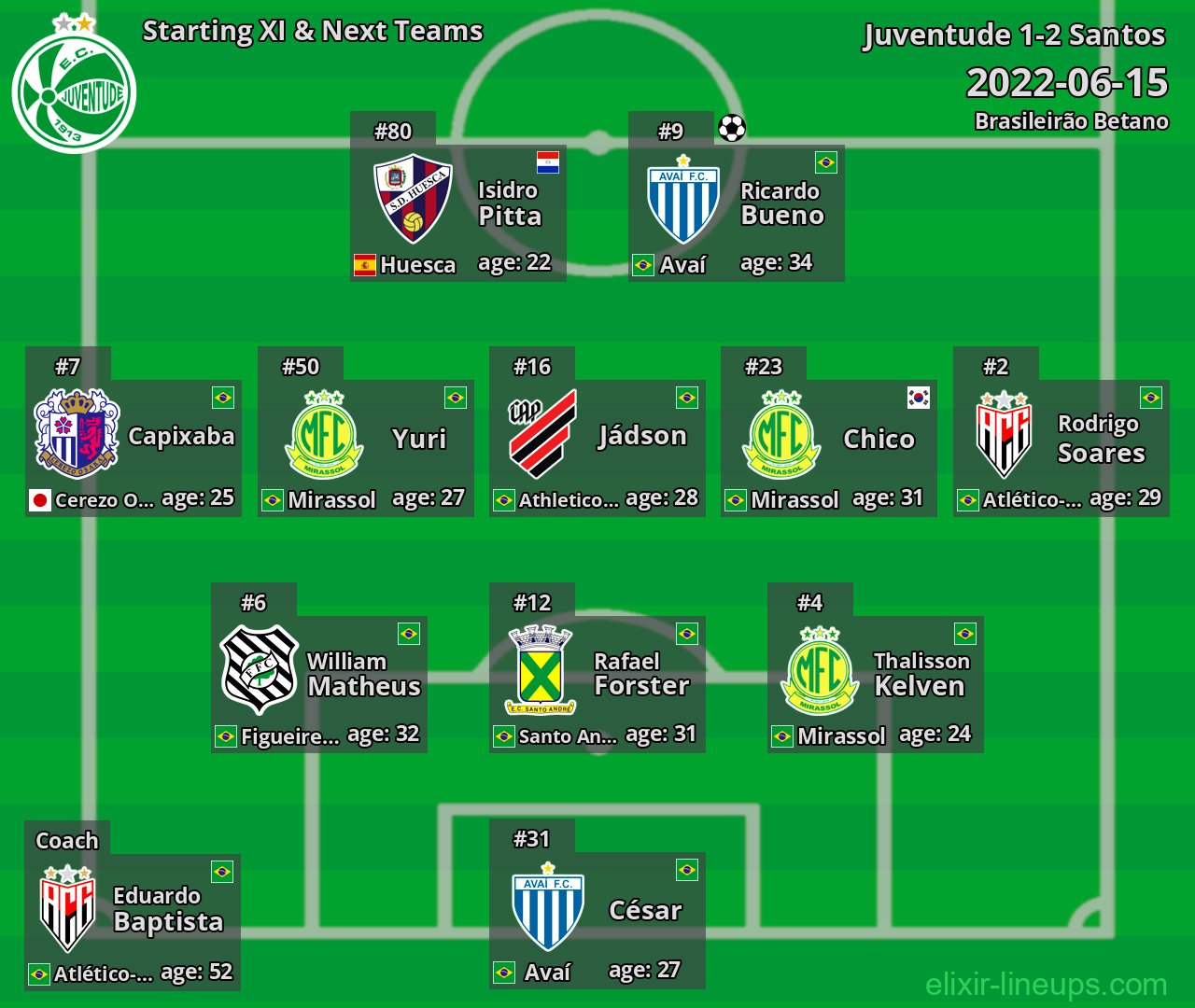 Juventude Starting XI & Next Teams 2022-06-15