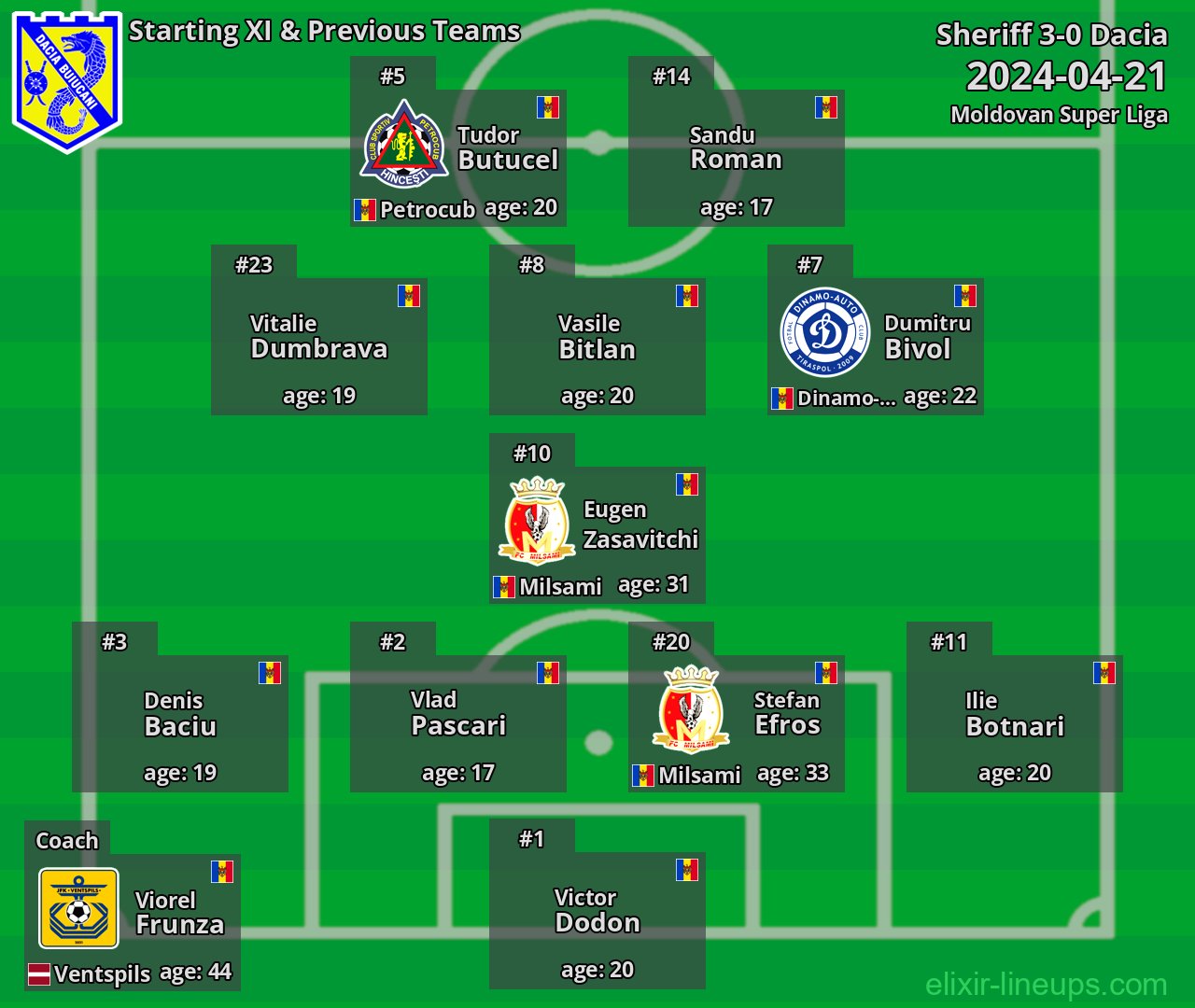 Dacia Starting XI & Previous Teams 2024-04-21