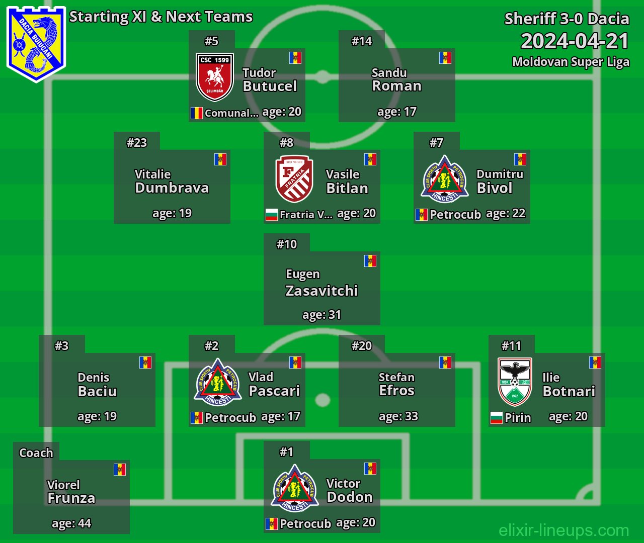 Dacia Starting XI & Next Teams 2024-04-21