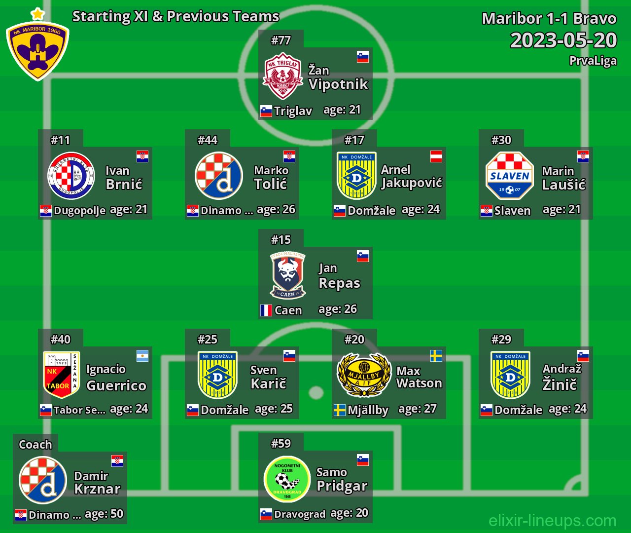 Maribor Starting XI & Previous Teams 2023-05-20