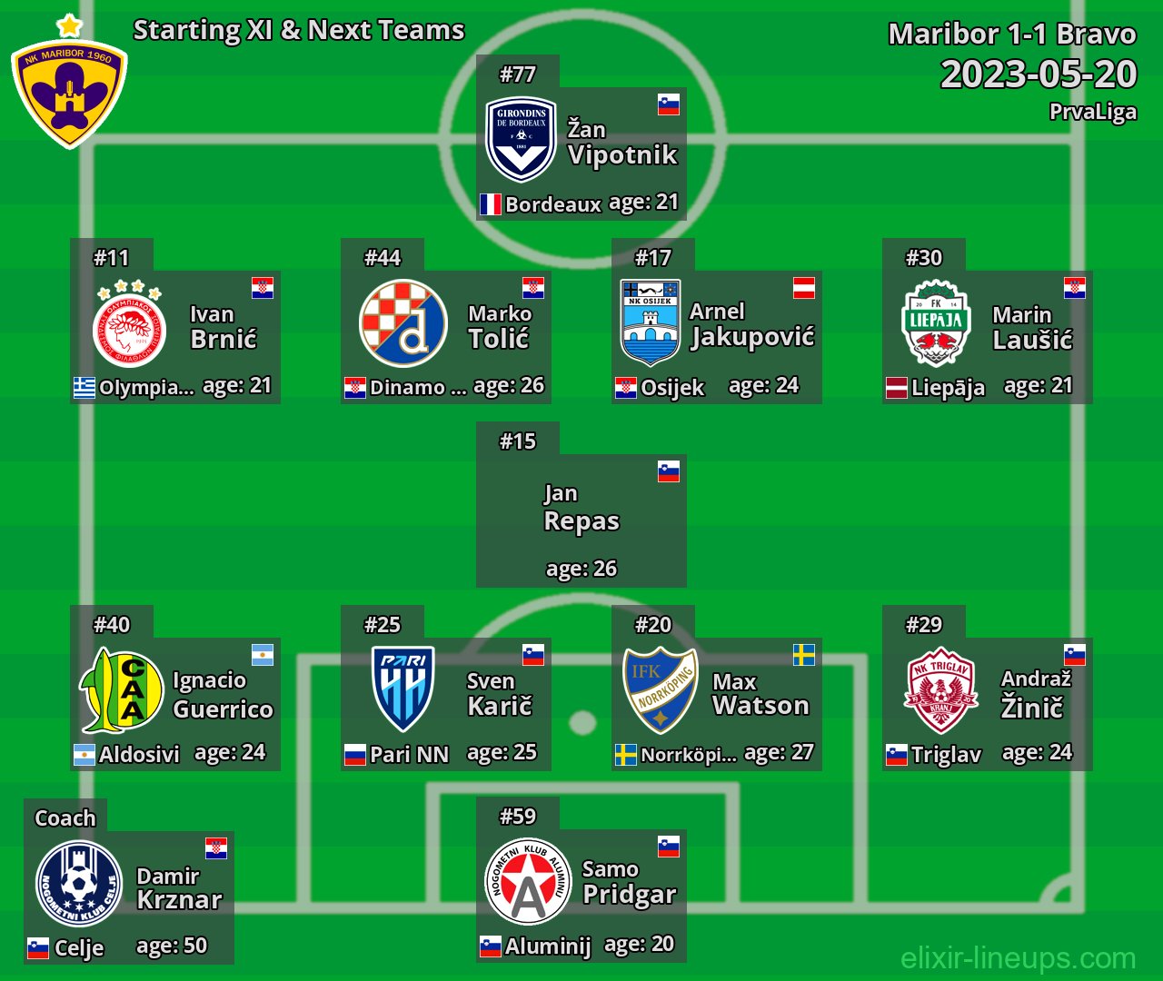Maribor Starting XI & Next Teams 2023-05-20