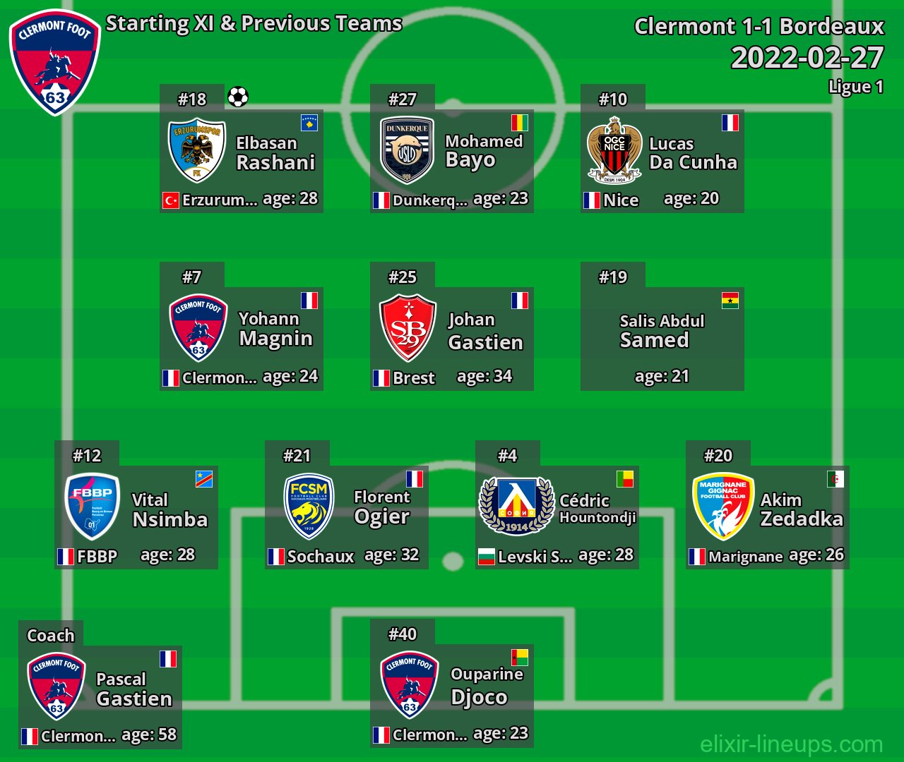 Clermont Starting XI & Previous Teams 2022-02-27