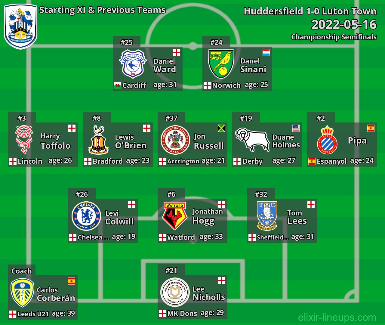 Huddersfield Starting XI & Previous Teams 2022-05-16