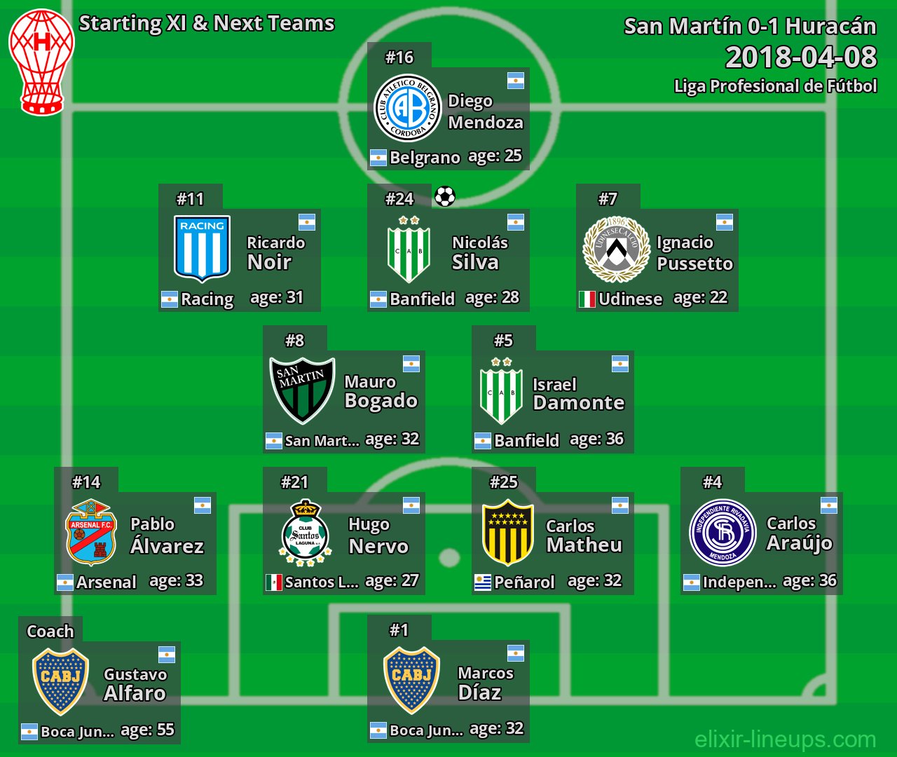 Huracán Starting XI & Next Teams 2018-04-08