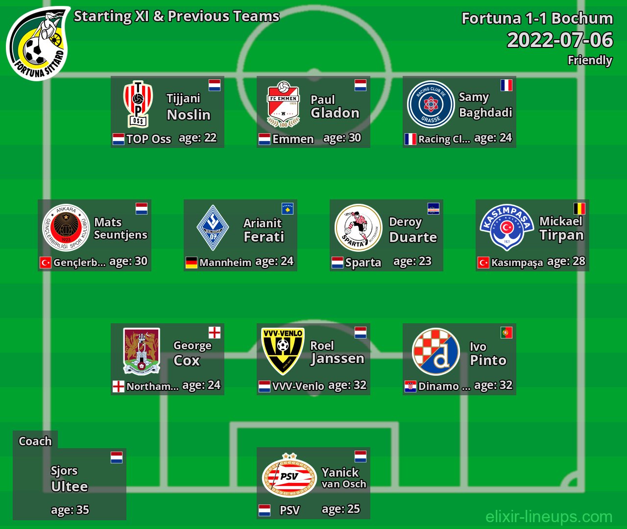 Fortuna Starting XI & Previous Teams 2022-07-06