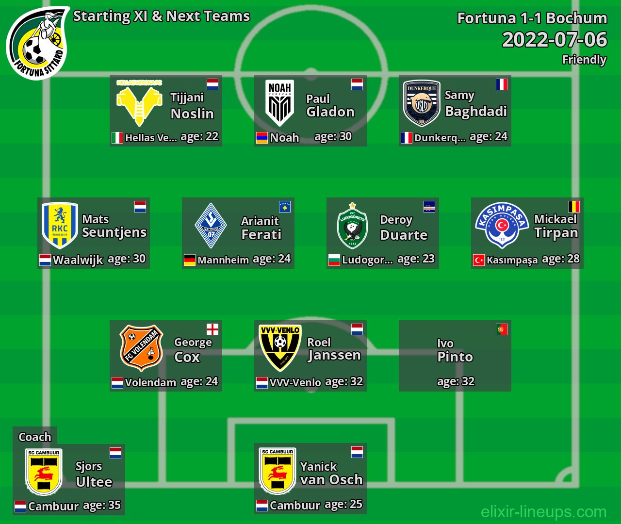 Fortuna Starting XI & Next Teams 2022-07-06