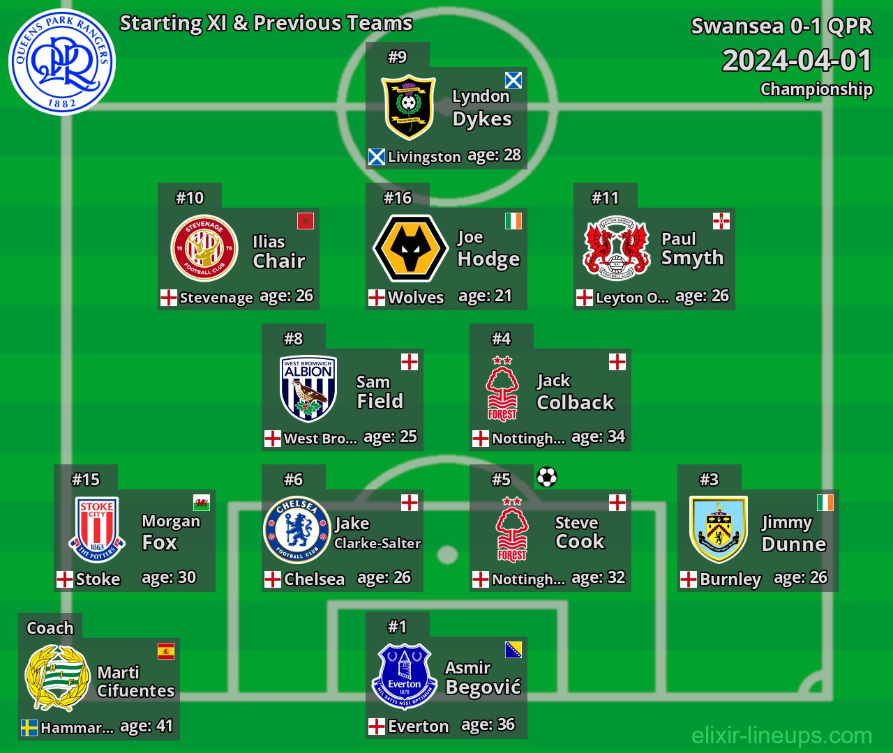 QPR Starting XI & Previous Teams 2024-04-01