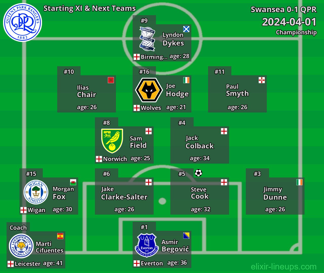 QPR Starting XI & Next Teams 2024-04-01