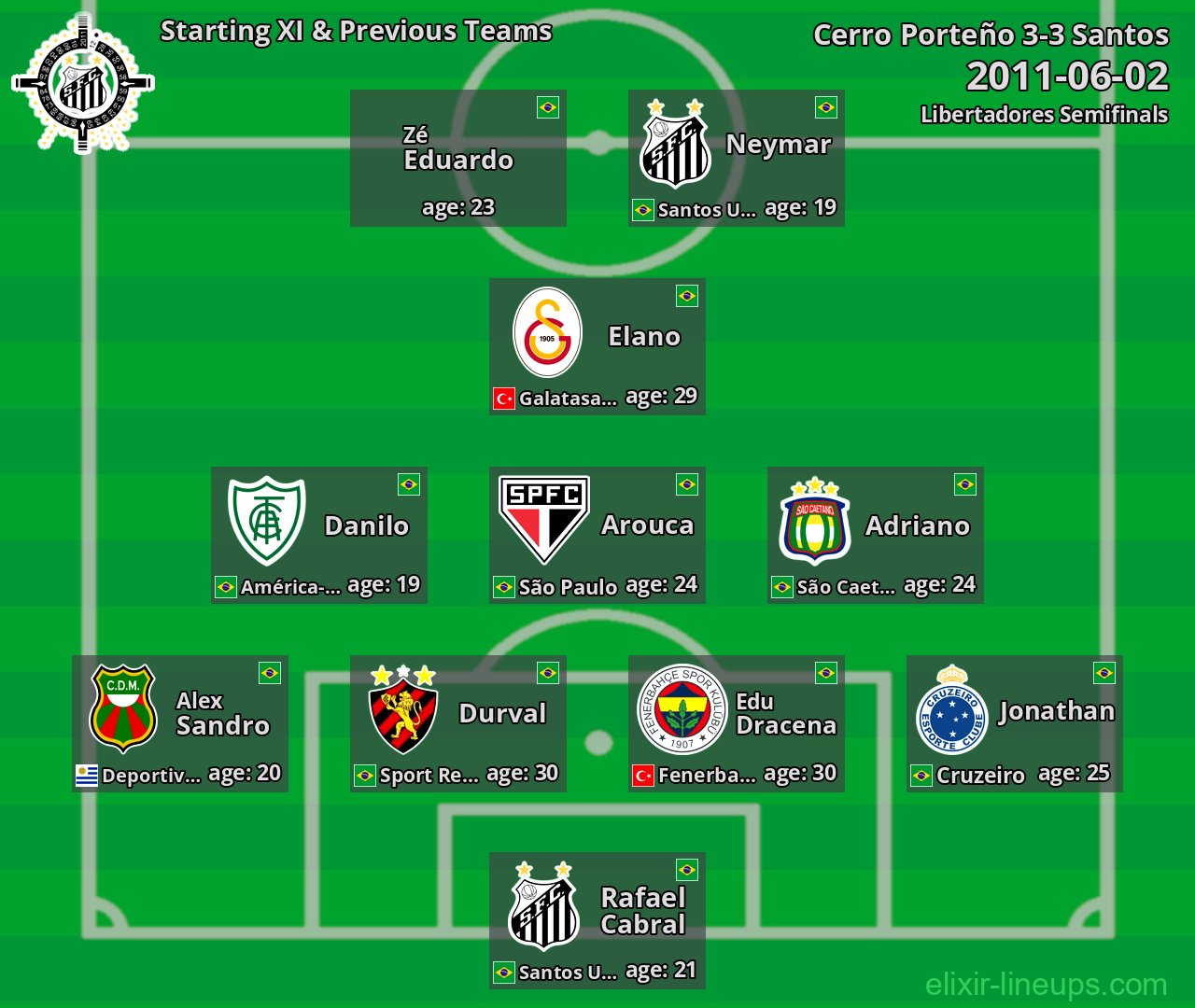 Santos Starting XI & Previous Teams 2011-06-02