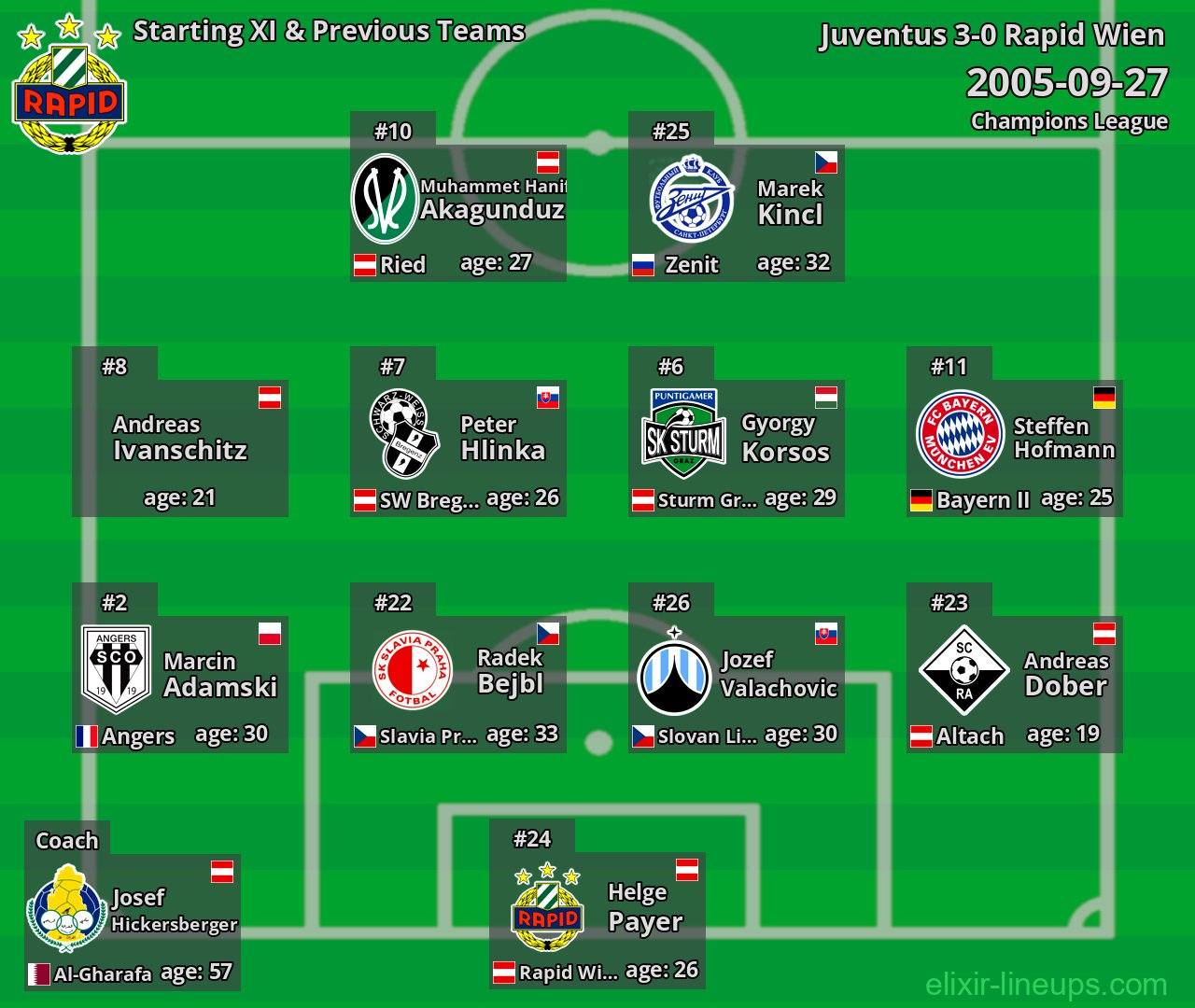 Rapid Wien Starting XI & Previous Teams 2005-09-27