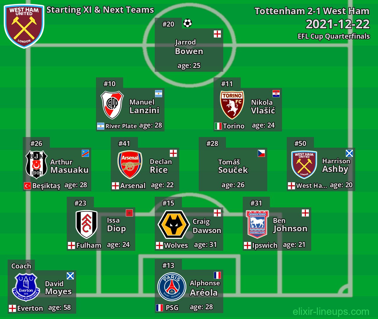 West Ham Starting XI & Next Teams 2021-12-22