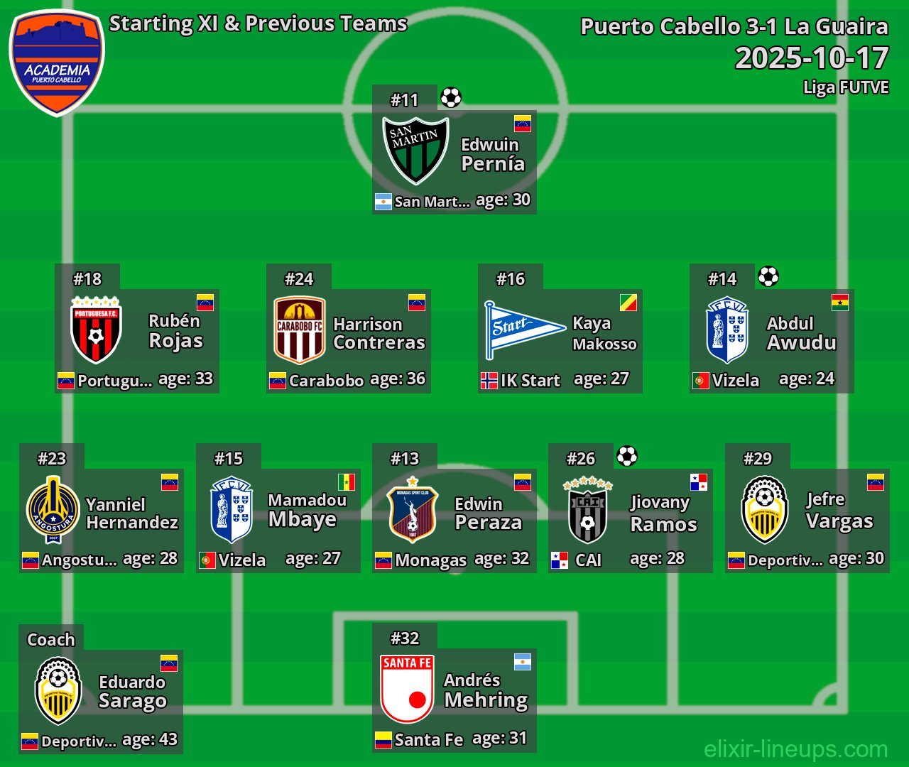 Puerto Cabello Starting XI & Previous Teams 2025-10-17