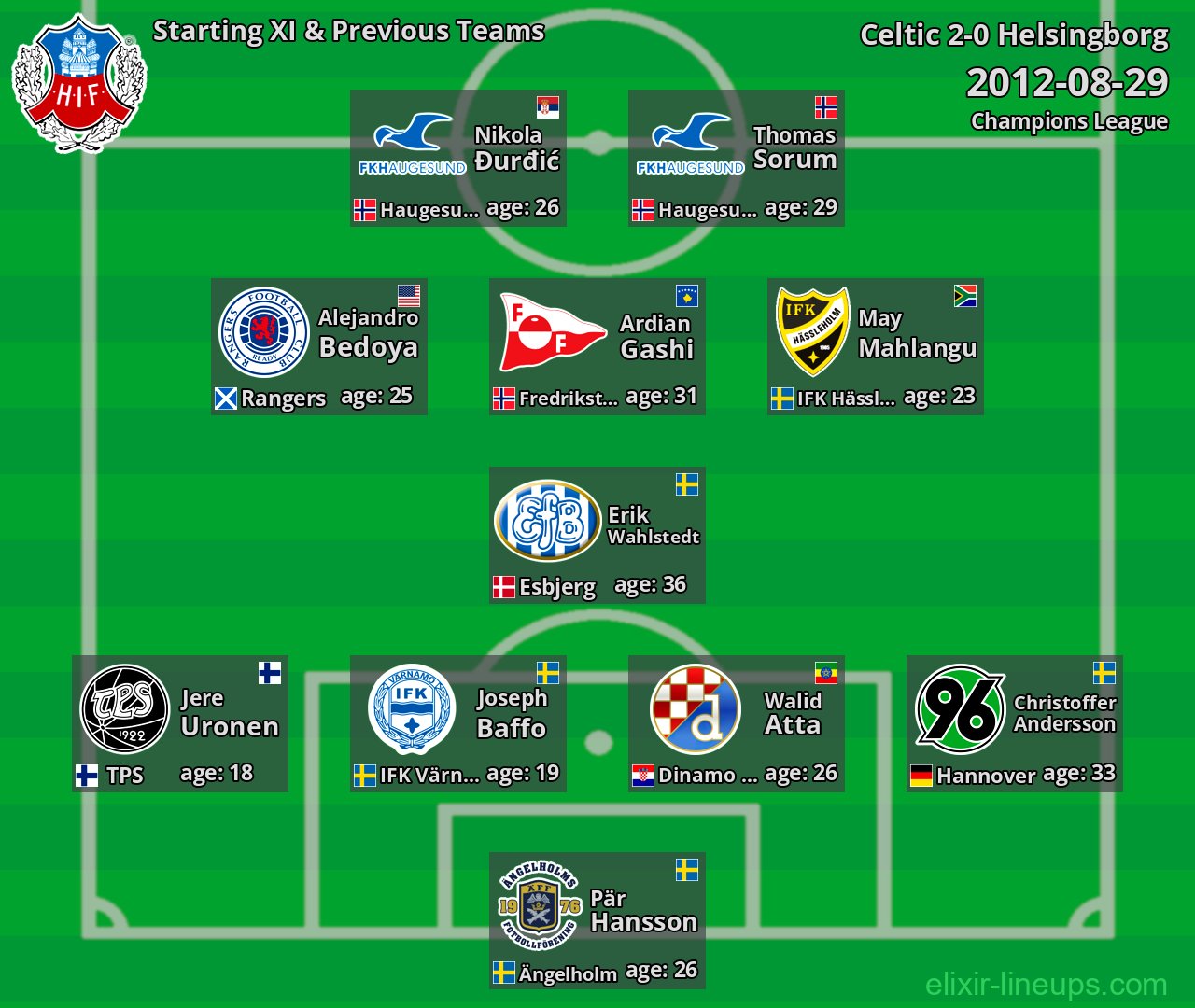 Helsingborg Starting XI & Previous Teams 2012-08-29