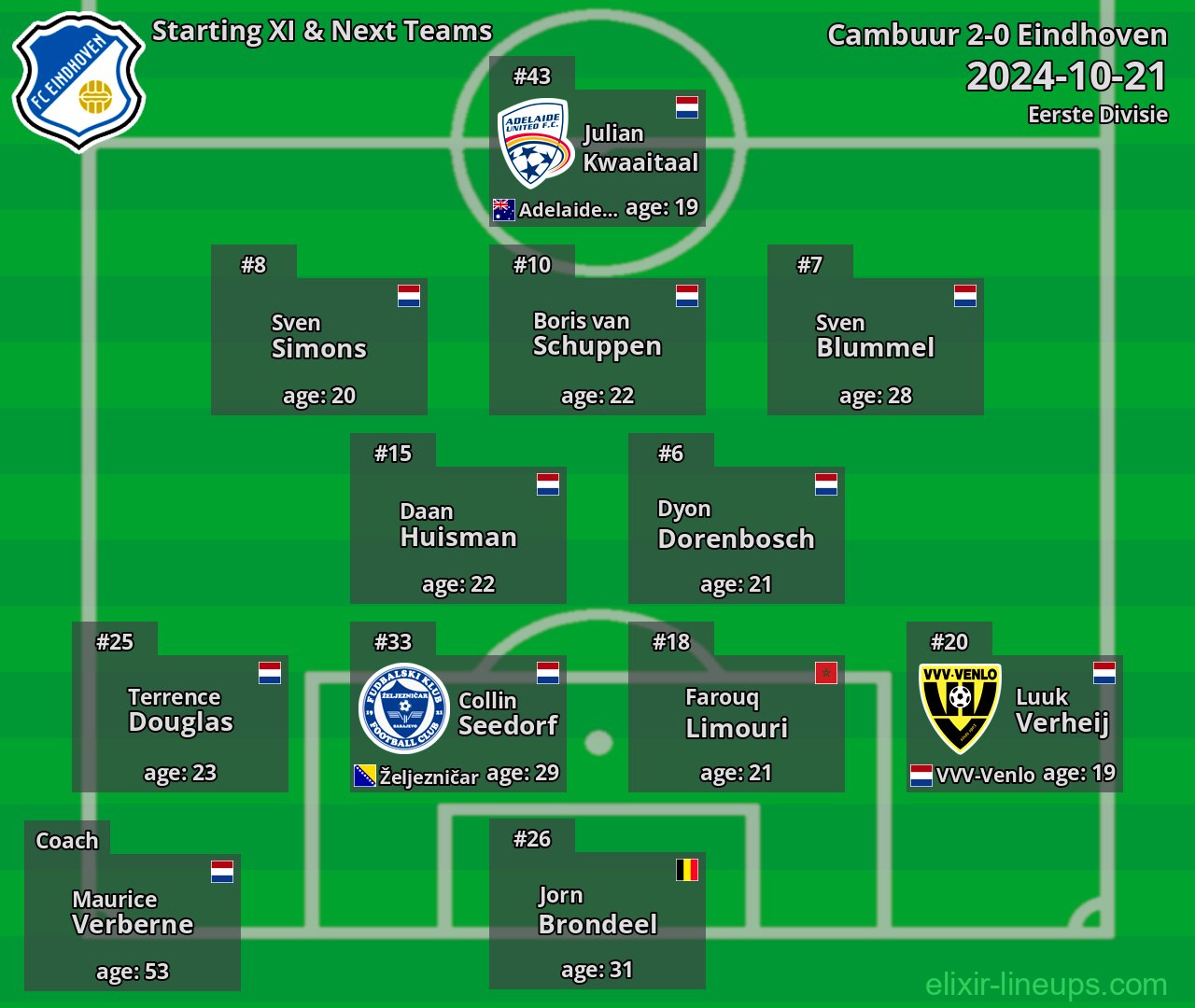 Eindhoven Starting XI & Next Teams 2024-10-21