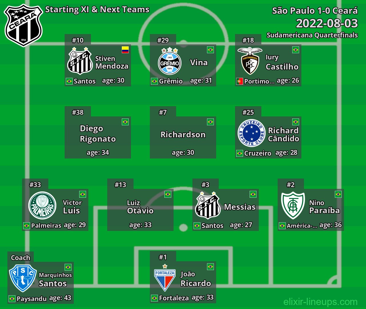 Ceará Starting XI & Next Teams 2022-08-03