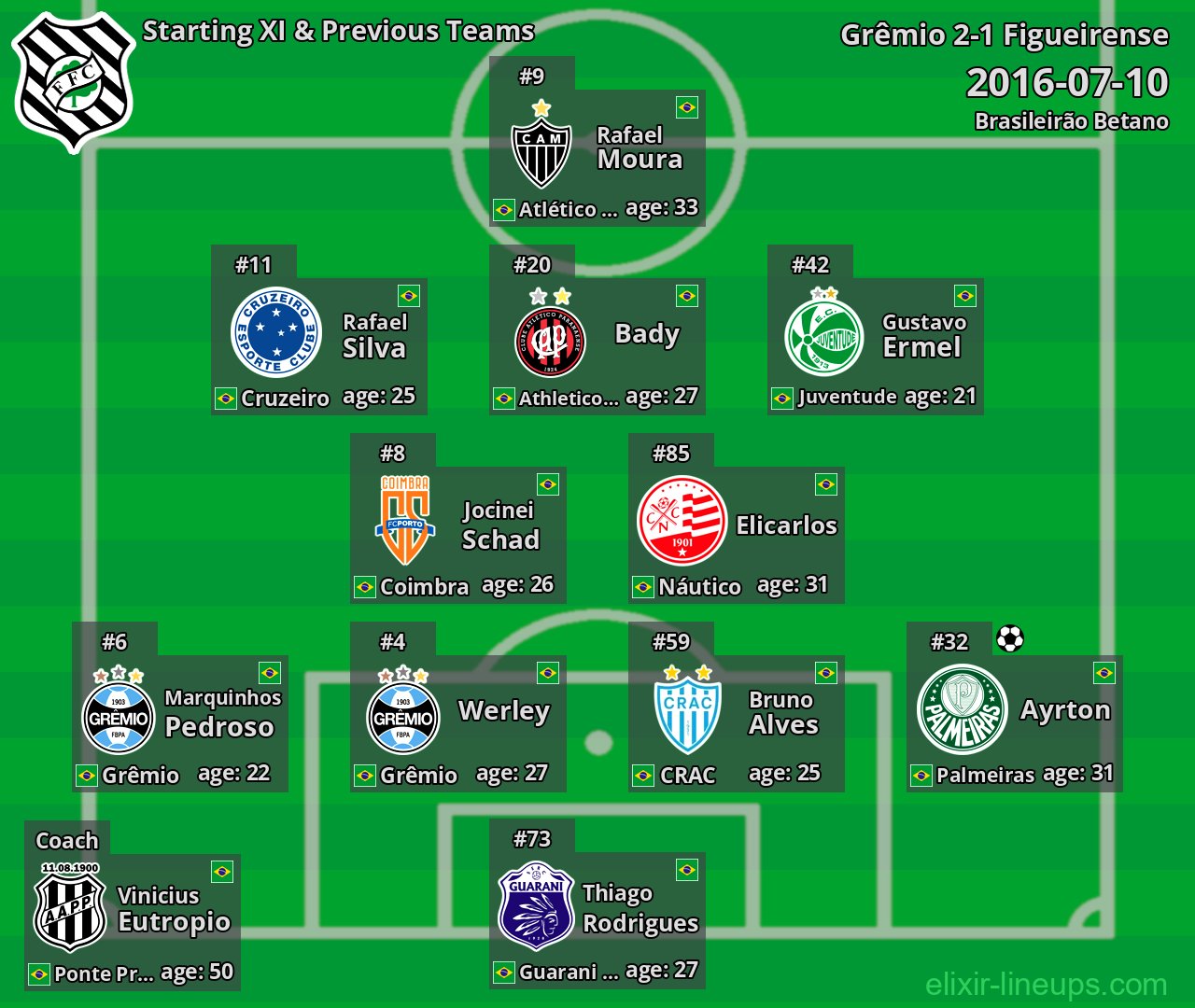 Figueirense Starting XI & Previous Teams 2016-07-10
