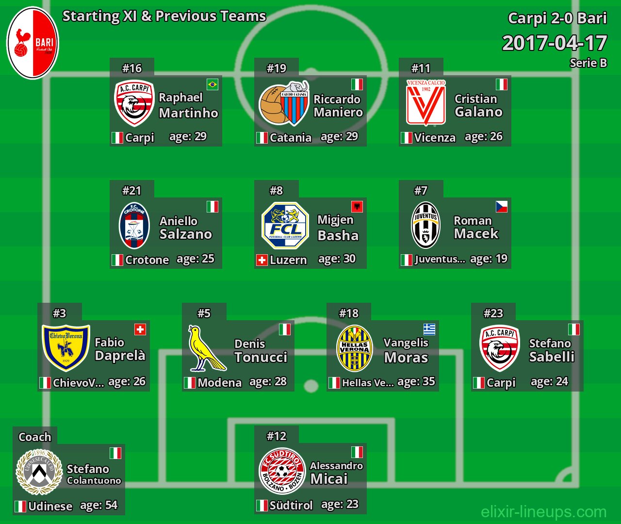 Bari Starting XI & Previous Teams 2017-04-17