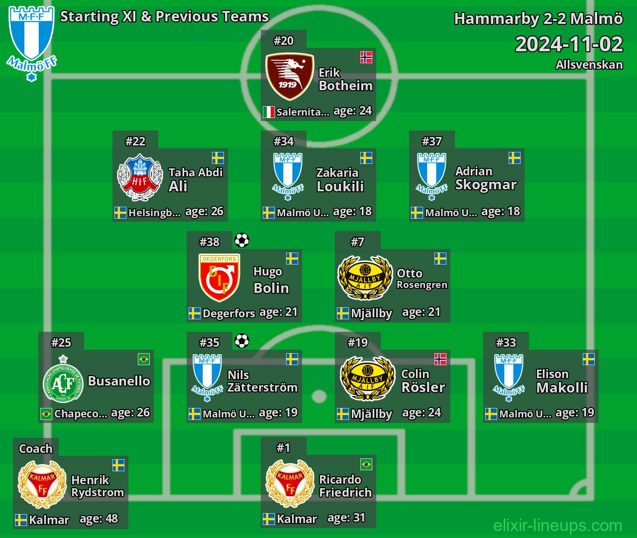 Malmö Starting XI & Previous Teams 2024-11-02