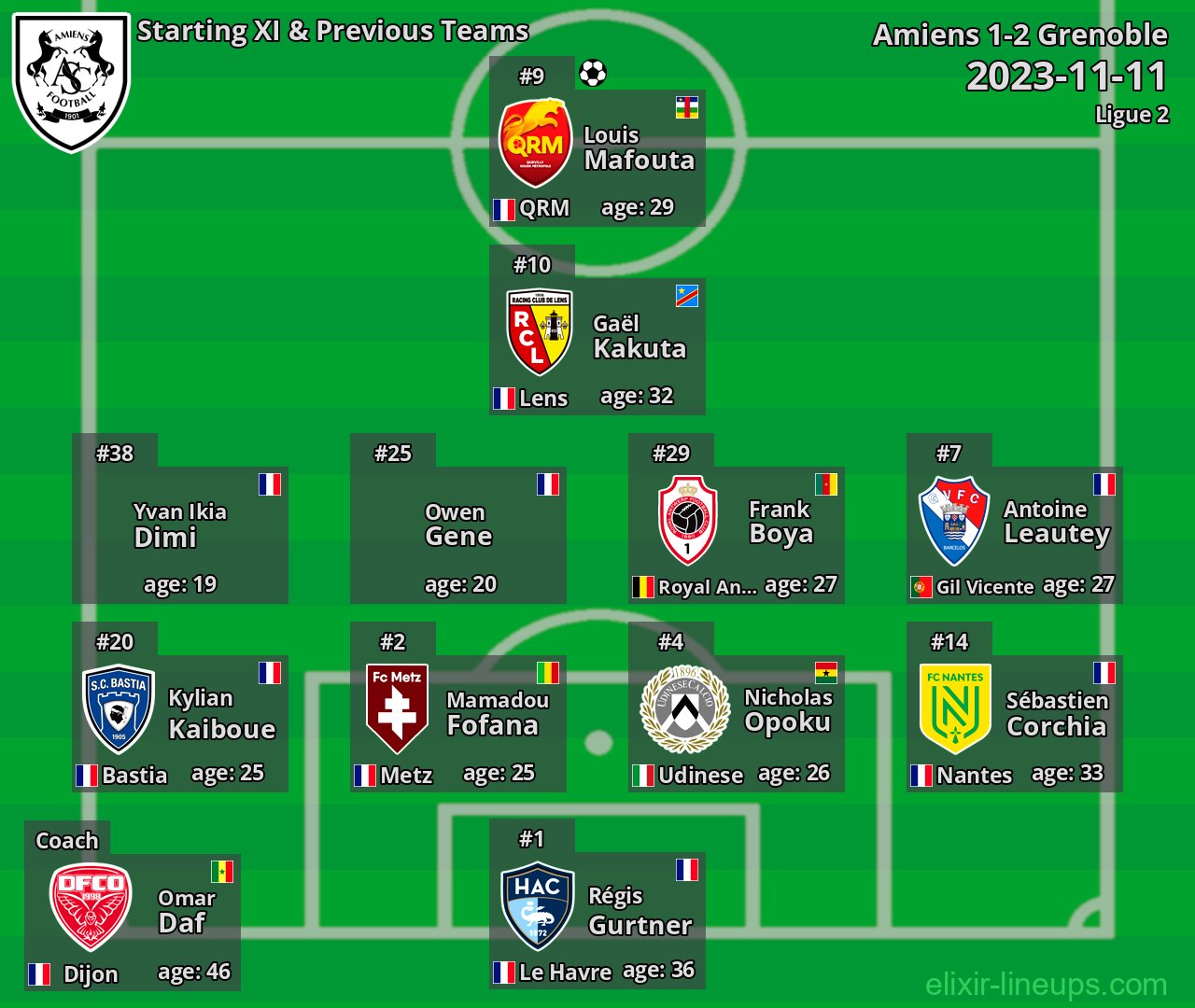Amiens Starting XI & Previous Teams 2023-11-11