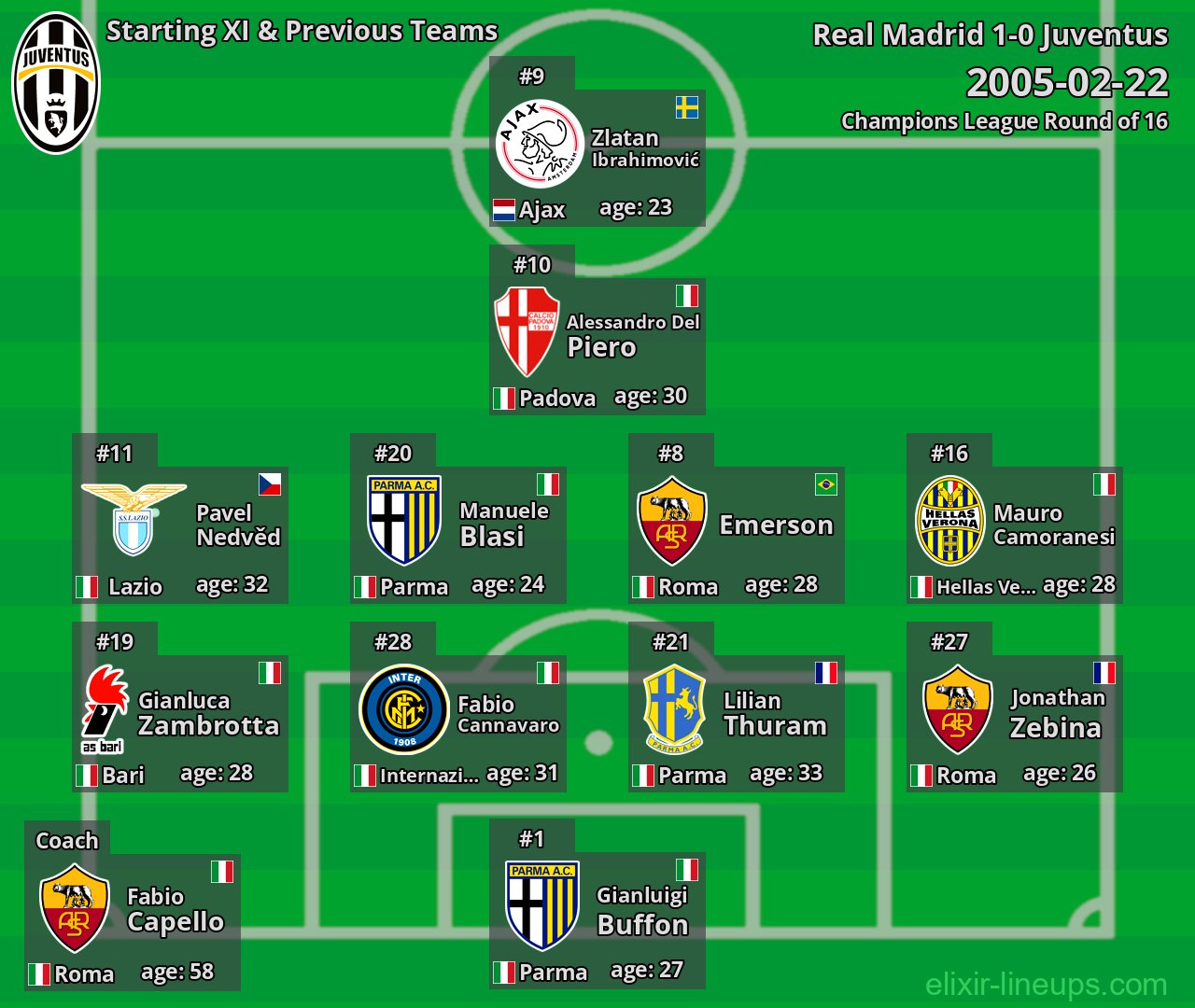 Juventus Starting XI & Previous Teams 2005-02-22