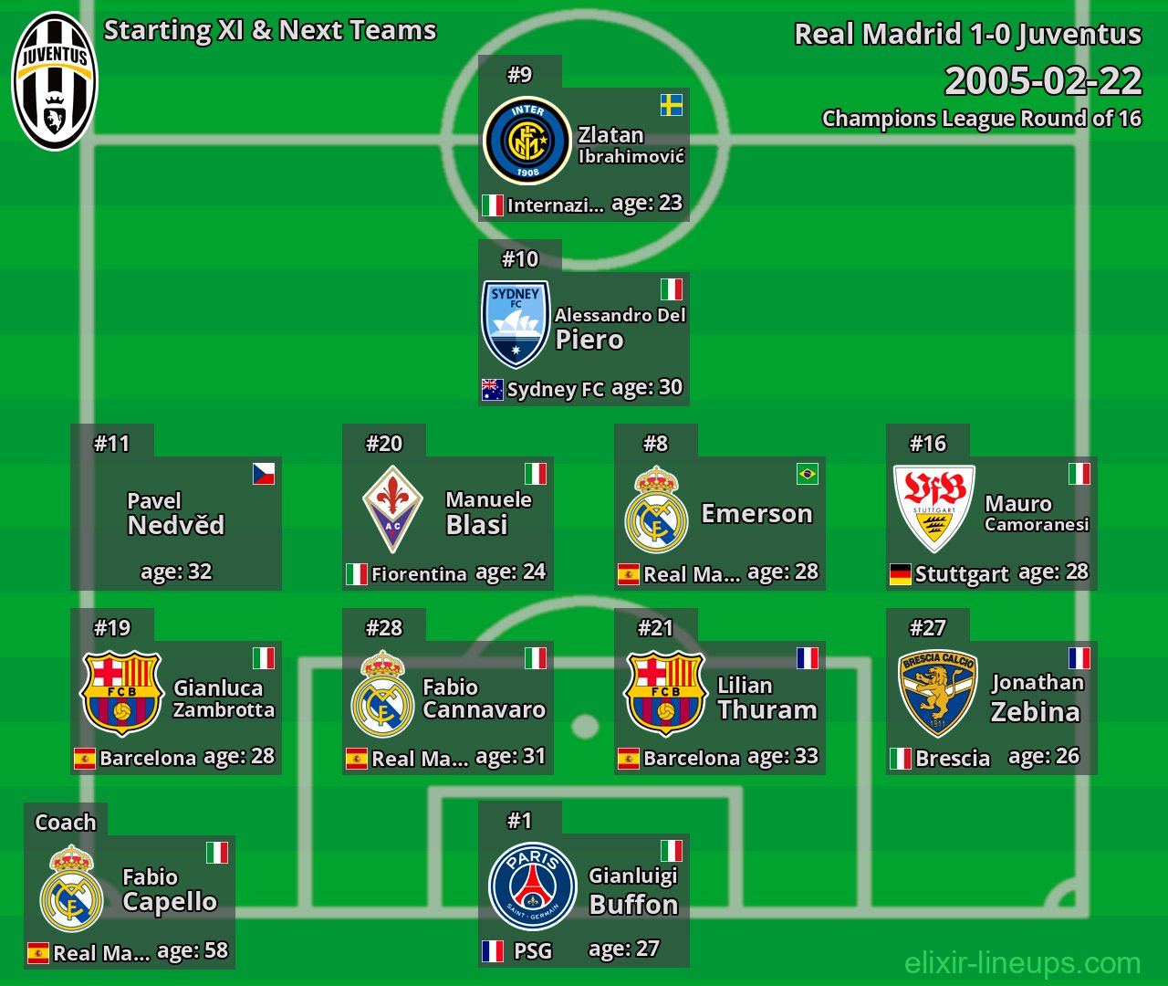 Juventus Starting XI & Next Teams 2005-02-22