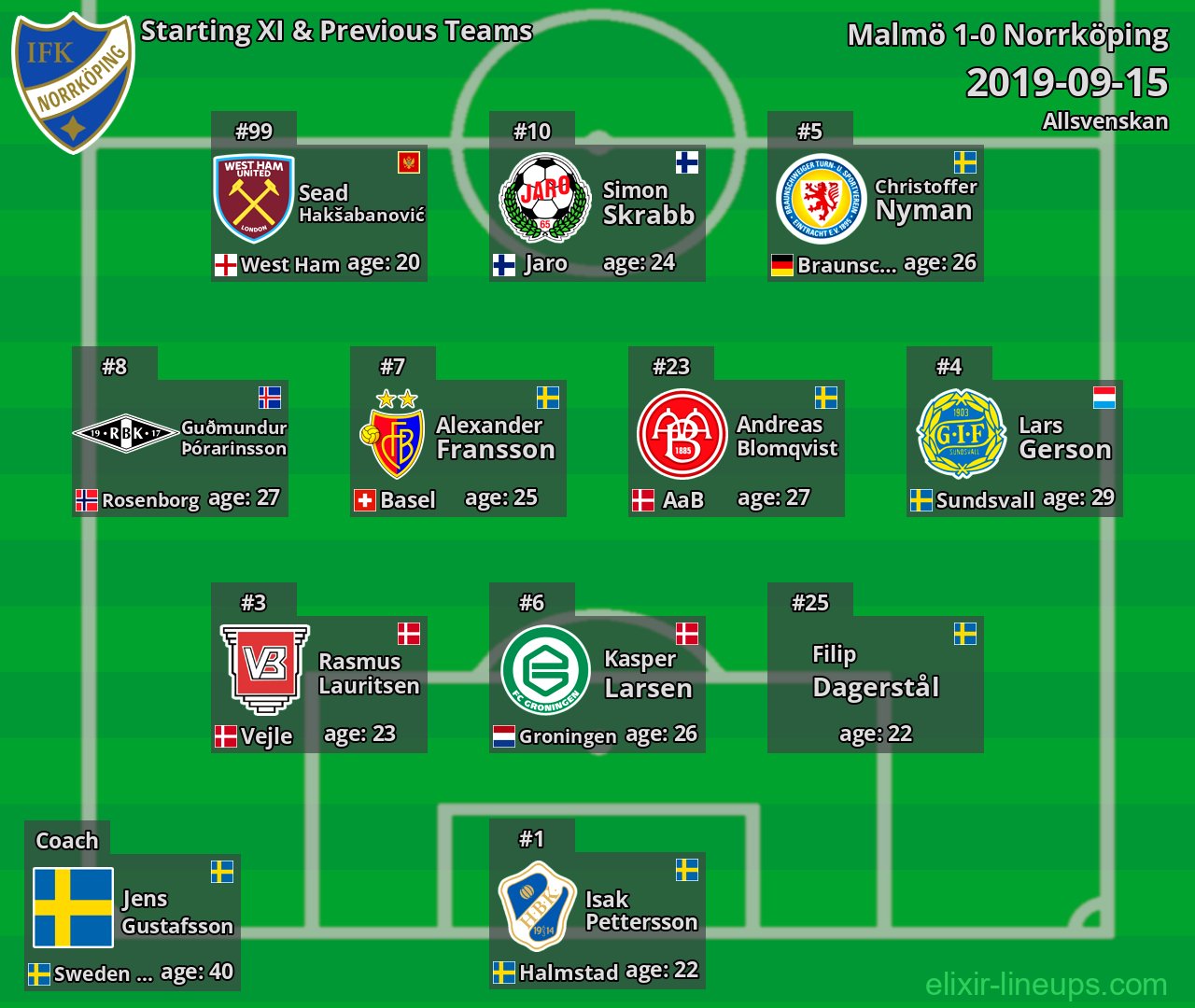 Norrköping Starting XI & Previous Teams 2019-09-15