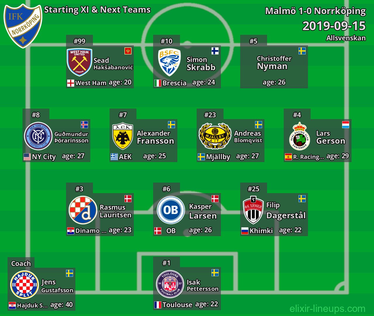 Norrköping Starting XI & Next Teams 2019-09-15