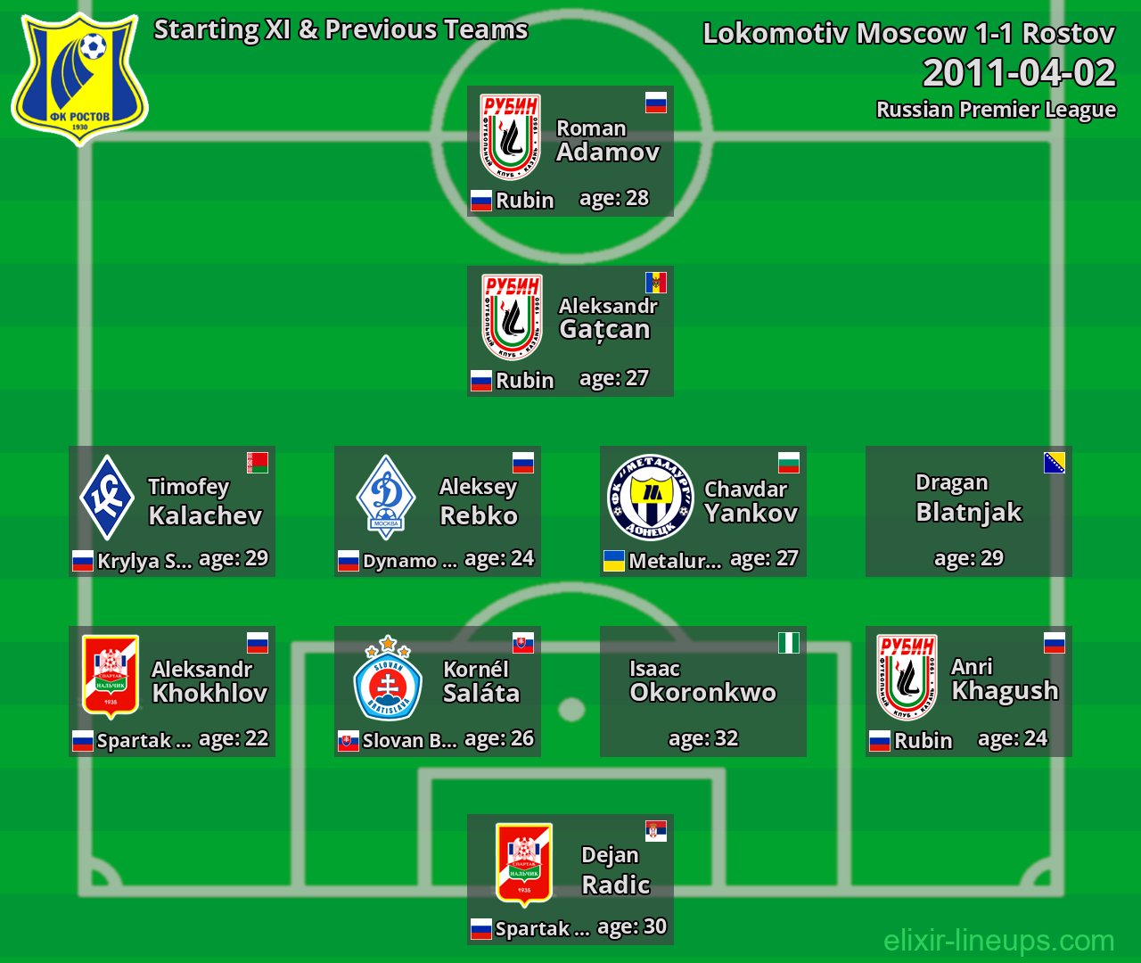 Rostov Starting XI & Previous Teams 2011-04-02