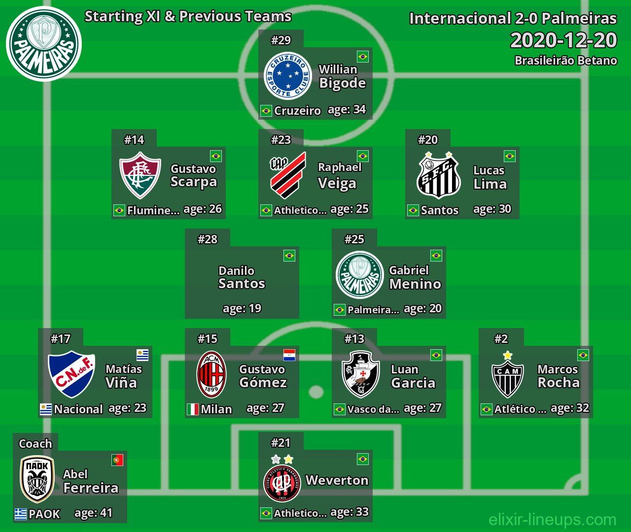 Palmeiras Starting XI & Previous Teams 2020-12-20