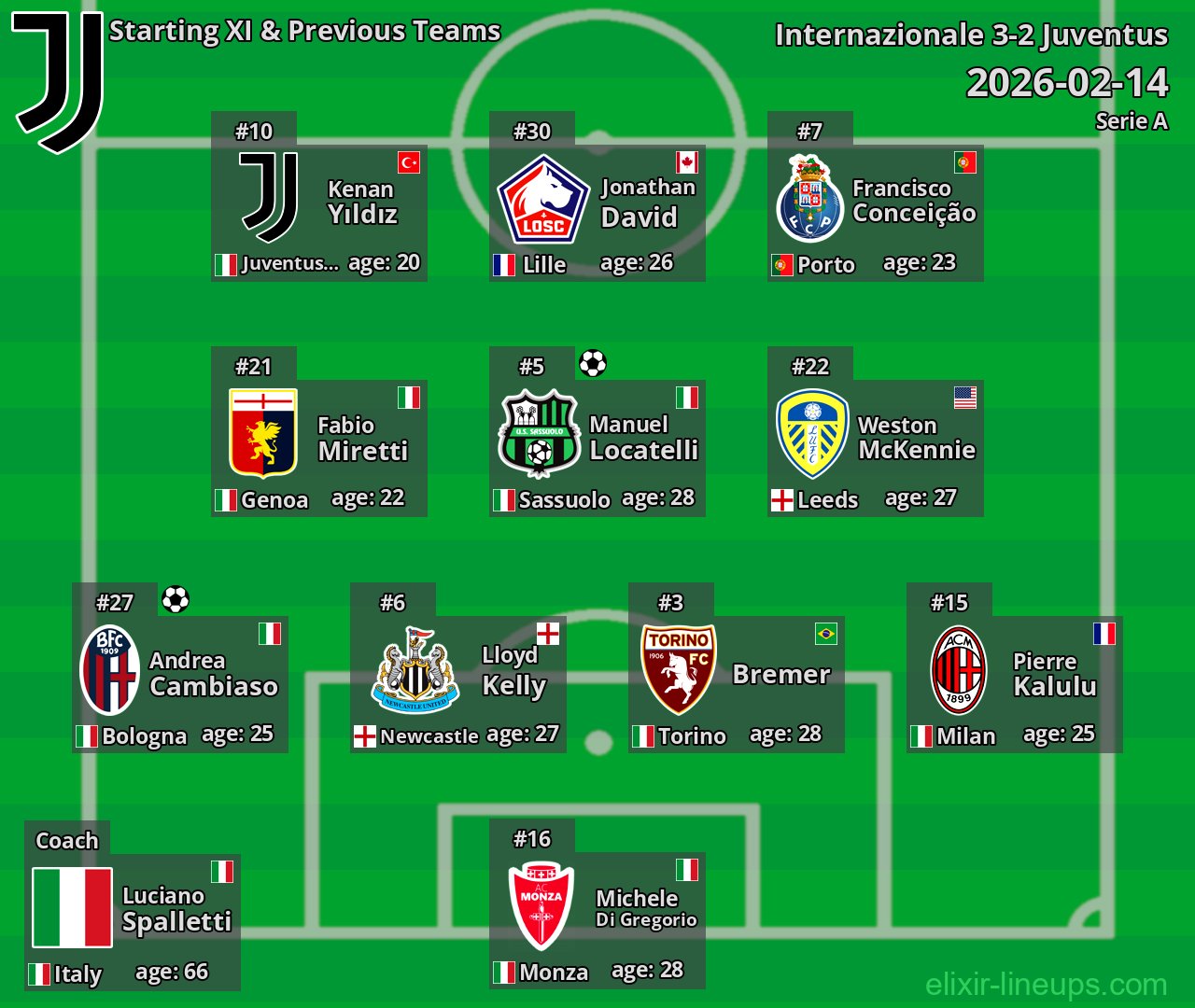 Juventus Starting XI & Previous Teams 2026-02-14