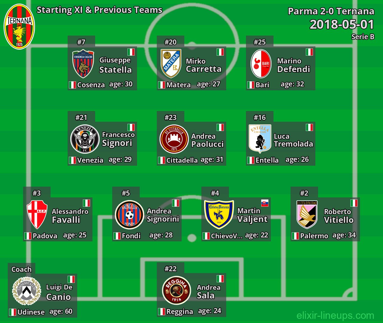 Ternana Starting XI & Previous Teams 2018-05-01
