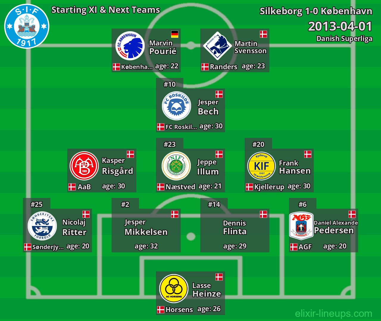 Silkeborg Starting XI & Next Teams 2013-04-01