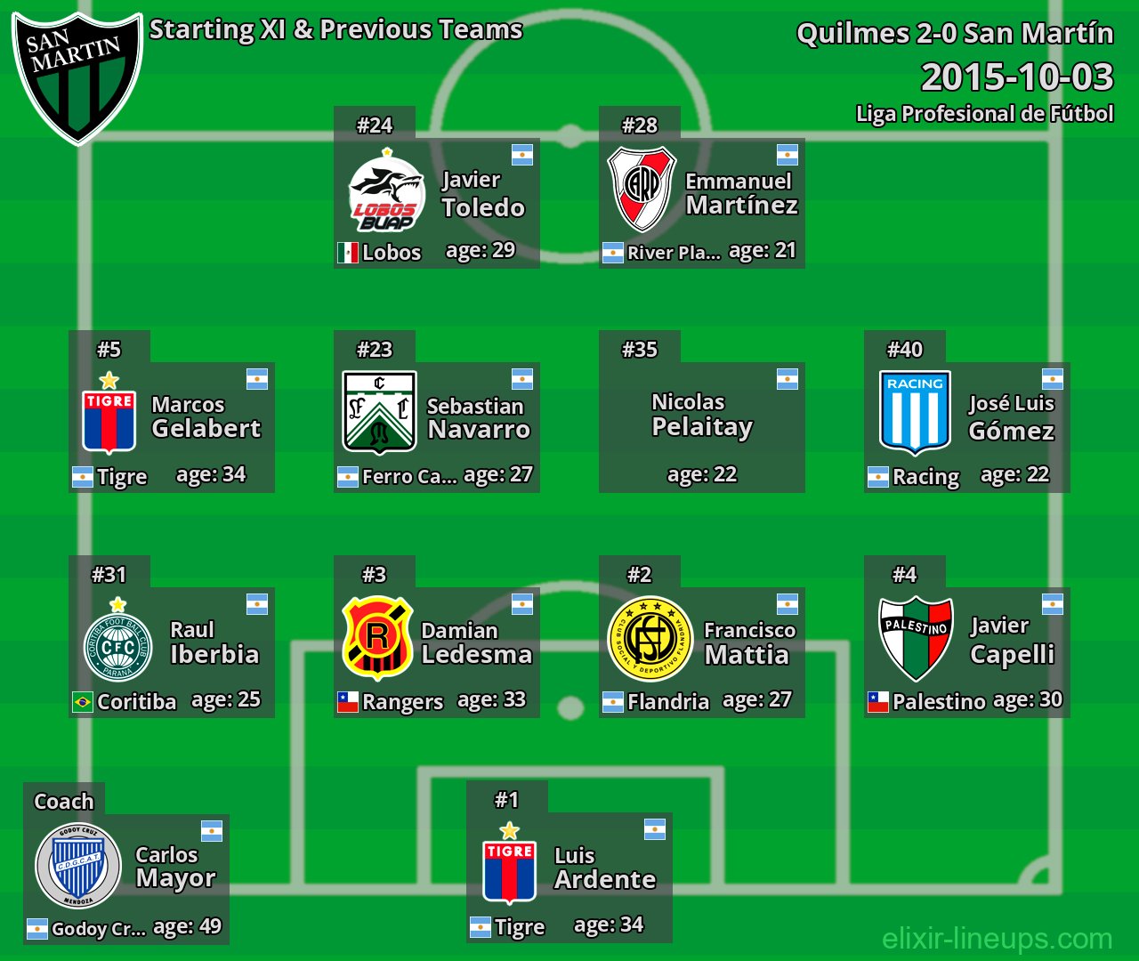San Martín Starting XI & Previous Teams 2015-10-03