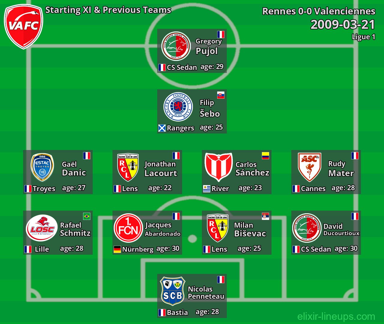 Valenciennes Starting XI & Previous Teams 2009-03-21