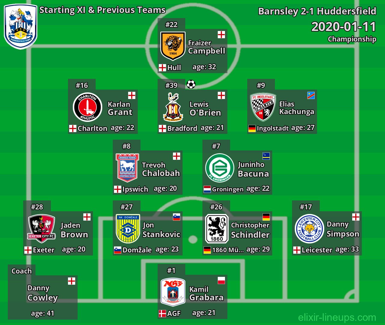 Huddersfield Starting XI & Previous Teams 2020-01-11