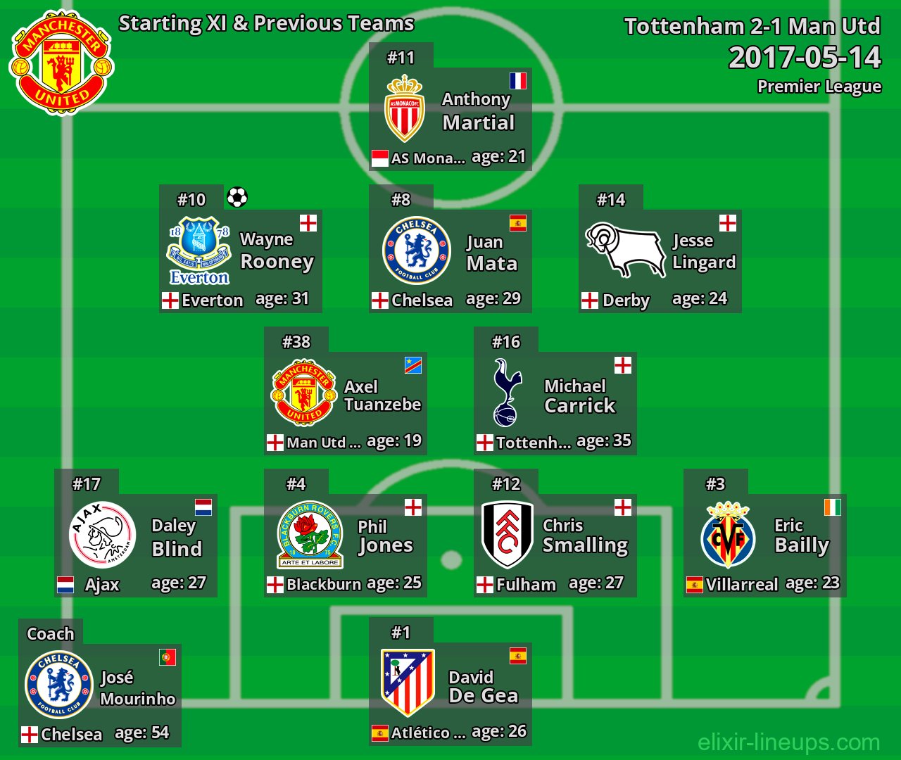 Man Utd Starting XI & Previous Teams 2017-05-14