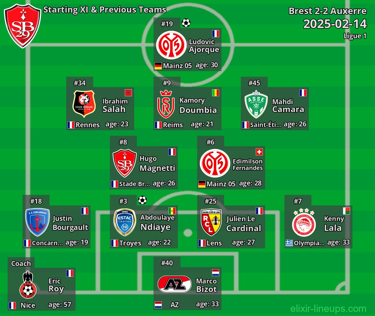 Brest Starting XI & Previous Teams 2025-02-14