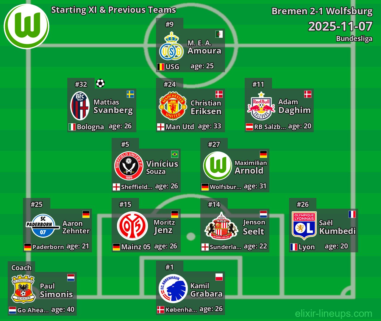 Wolfsburg Starting XI & Previous Teams 2025-11-07