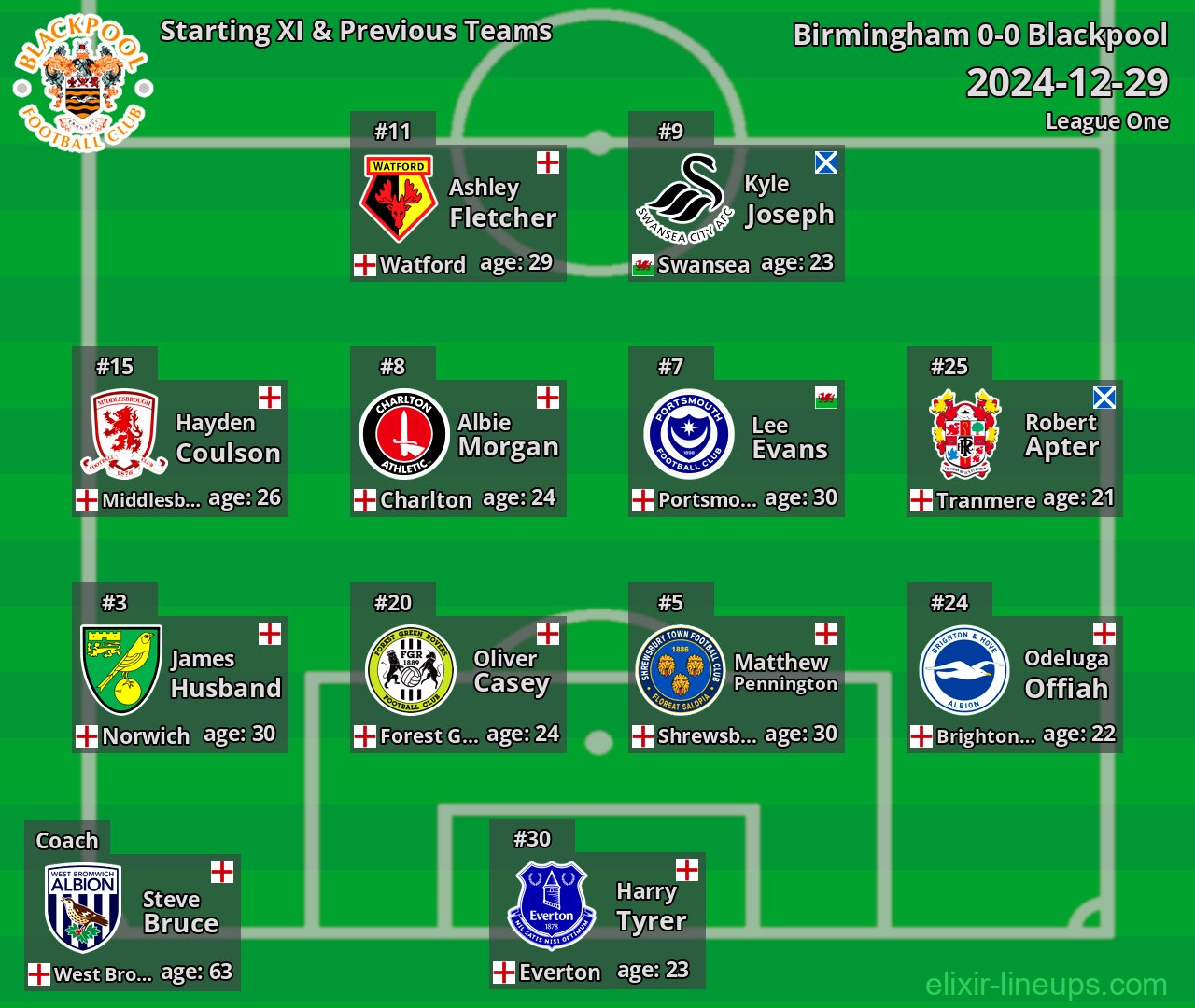 Blackpool Starting XI & Previous Teams 2024-12-29