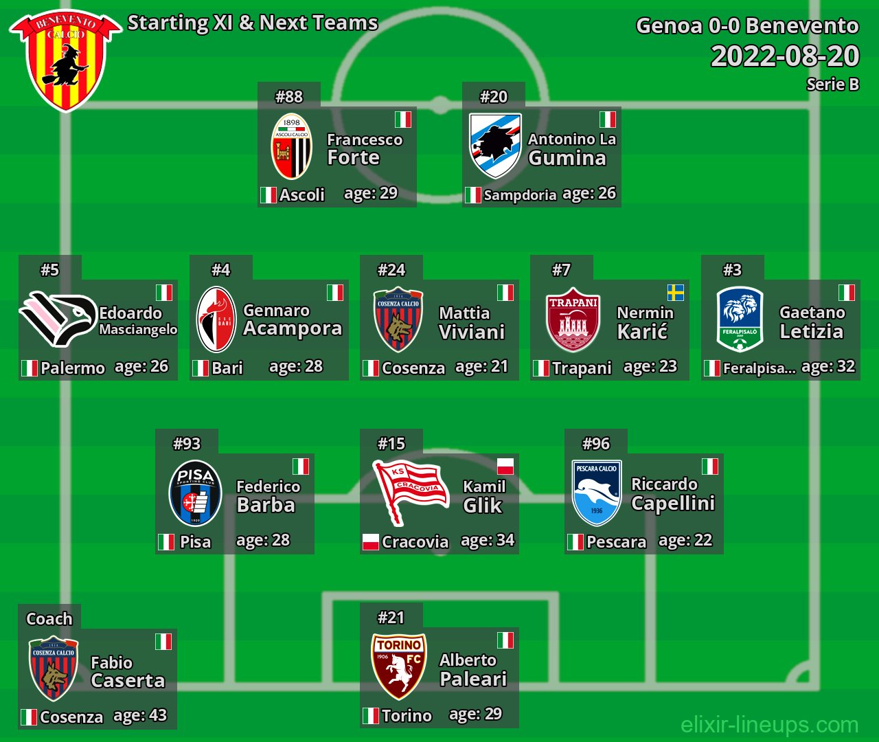 Benevento Starting XI & Next Teams 2022-08-20