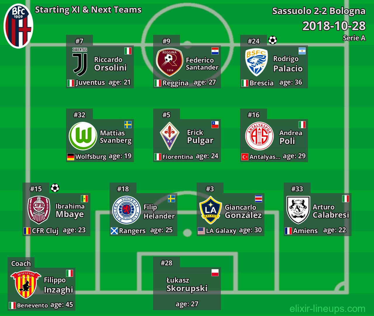 Bologna Starting XI & Next Teams 2018-10-28