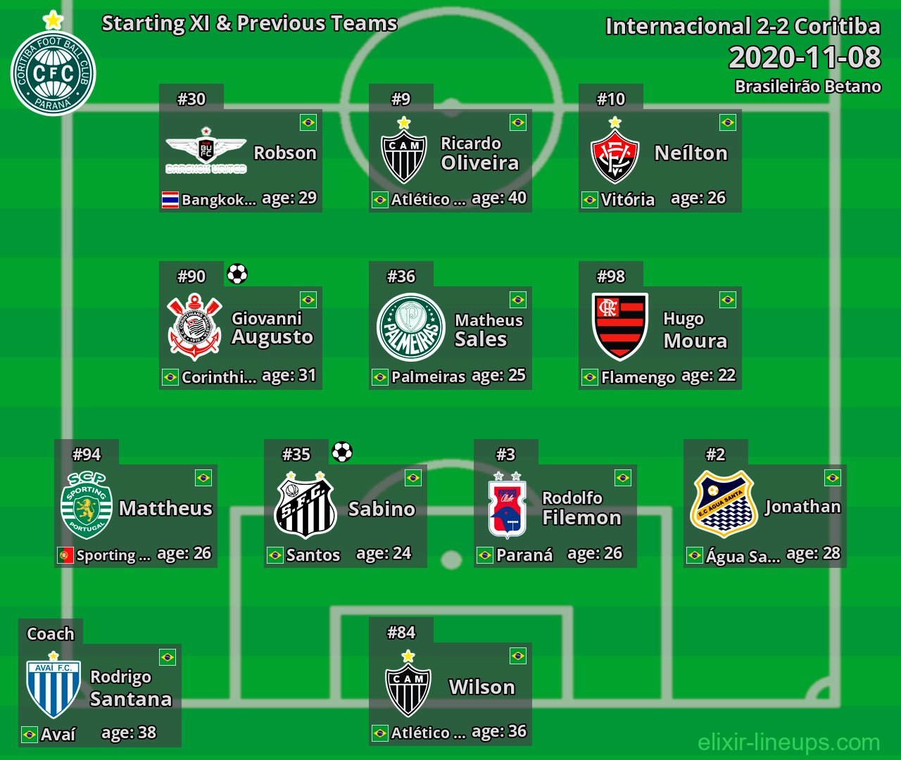 Coritiba Starting XI & Previous Teams 2020-11-08